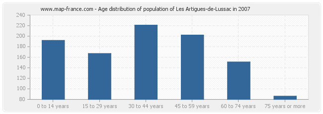 Age distribution of population of Les Artigues-de-Lussac in 2007